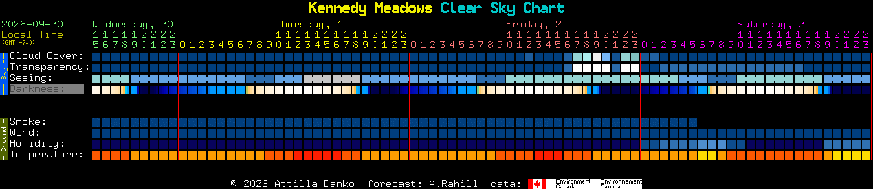 Current forecast for Kennedy Meadows Clear Sky Chart