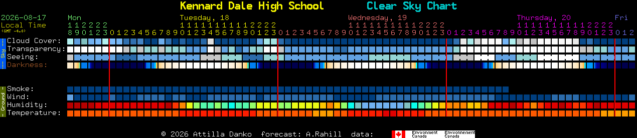 Current forecast for Kennard Dale High School Clear Sky Chart
