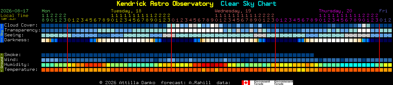 Current forecast for Kendrick Astro Observatory Clear Sky Chart