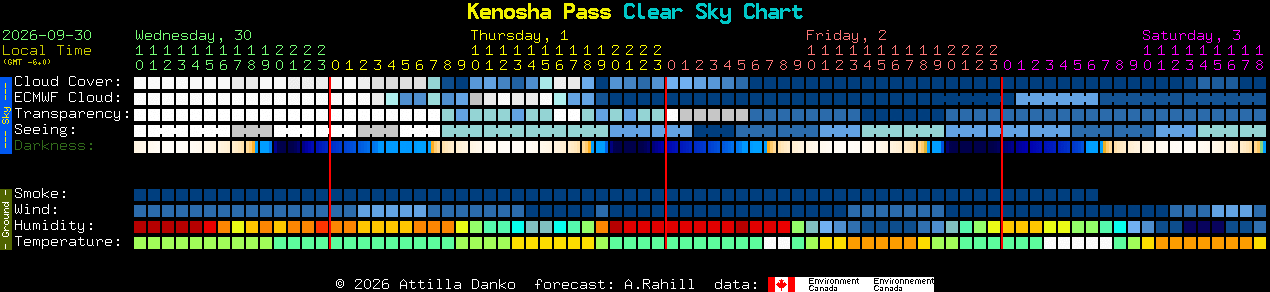 Current forecast for Kenosha Pass Clear Sky Chart