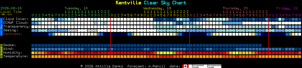 Current forecast for Kentville Clear Sky Chart