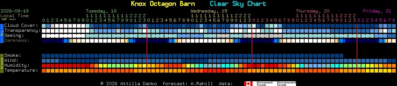 Current forecast for Knox Octagon Barn Clear Sky Chart