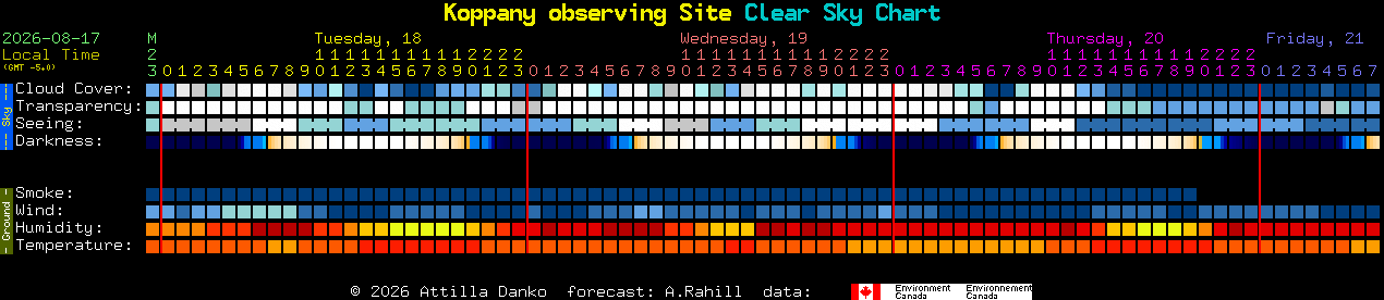 Current forecast for Koppany observing Site Clear Sky Chart