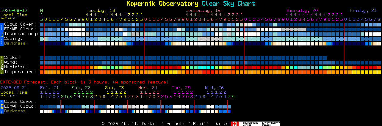 Current forecast for Kopernik Observatory Clear Sky Chart