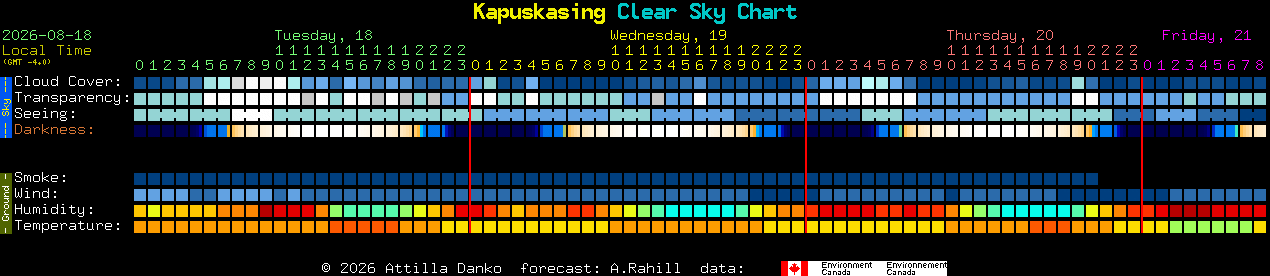 Current forecast for Kapuskasing Clear Sky Chart