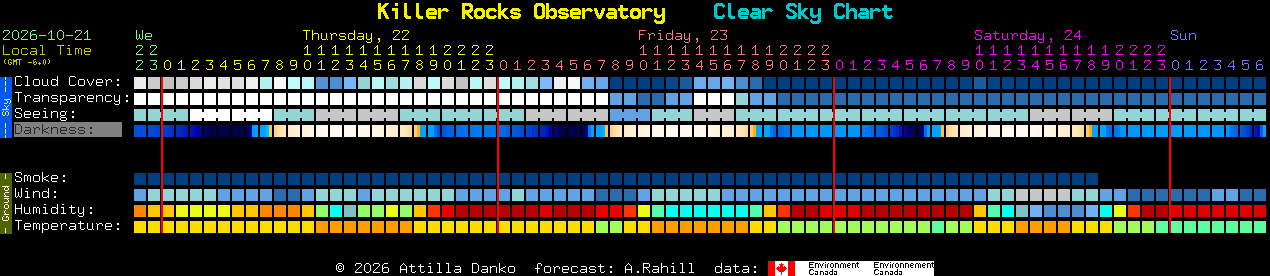 Current forecast for Killer Rocks Observatory Clear Sky Chart