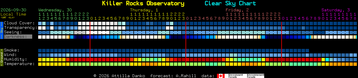 Current forecast for Killer Rocks Observatory Clear Sky Chart