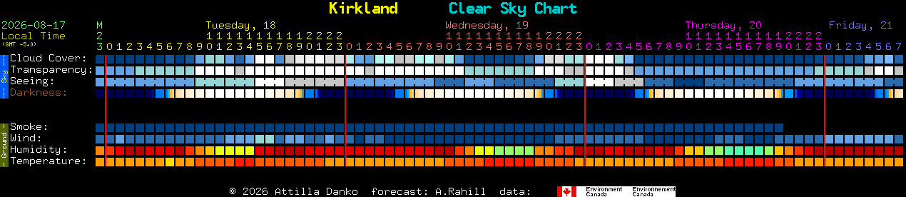 Current forecast for Kirkland Clear Sky Chart