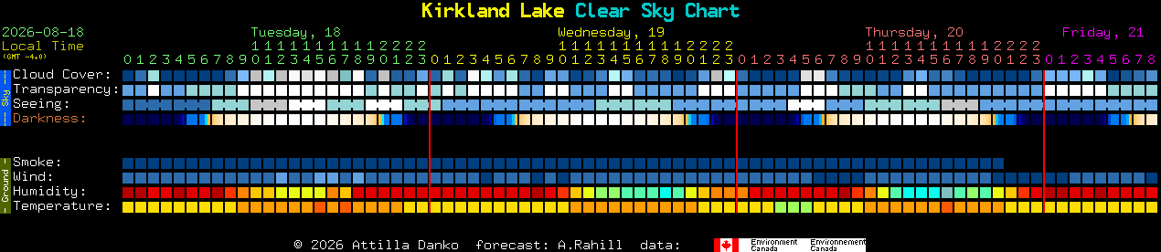 Current forecast for Kirkland Lake Clear Sky Chart