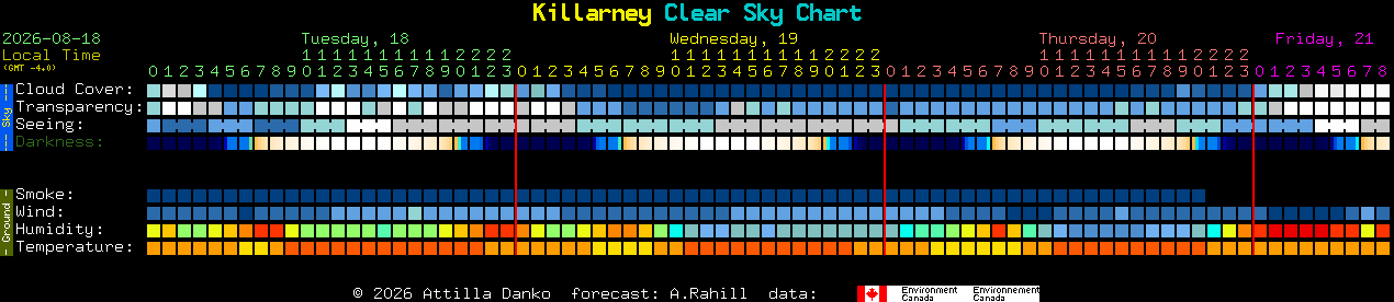 Current forecast for Killarney Clear Sky Chart