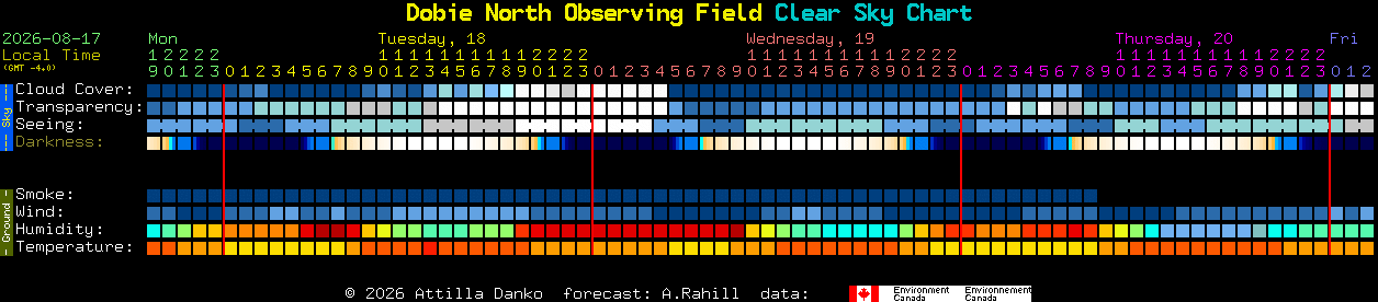 Current forecast for Dobie North Observing Field Clear Sky Chart