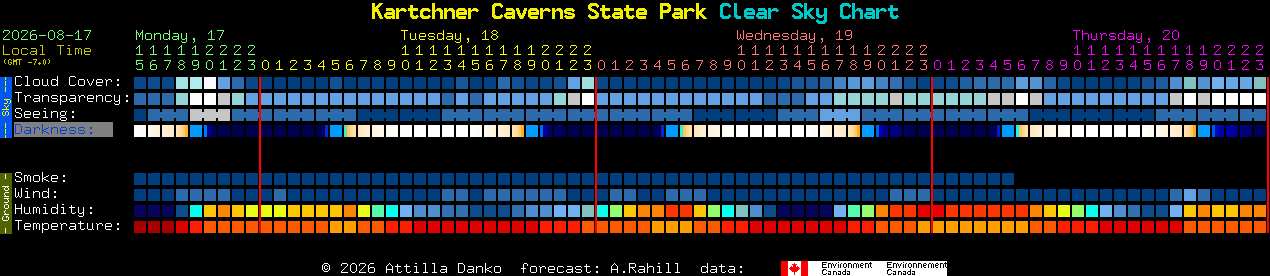 Current forecast for Kartchner Caverns State Park Clear Sky Chart
