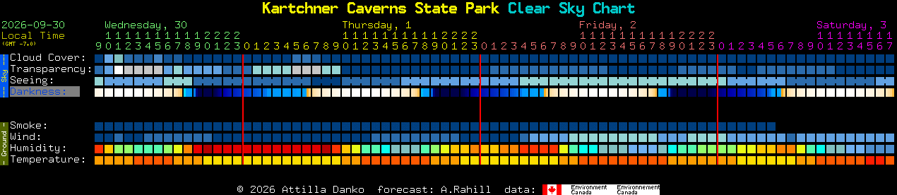 Current forecast for Kartchner Caverns State Park Clear Sky Chart