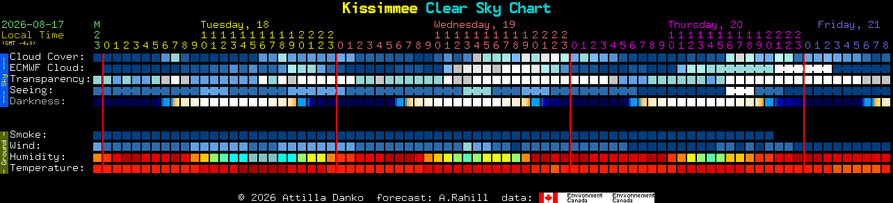 Current forecast for Kissimmee Clear Sky Chart