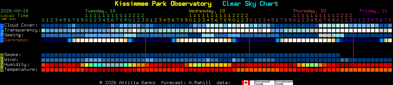 Current forecast for Kissimmee Park Observatory Clear Sky Chart