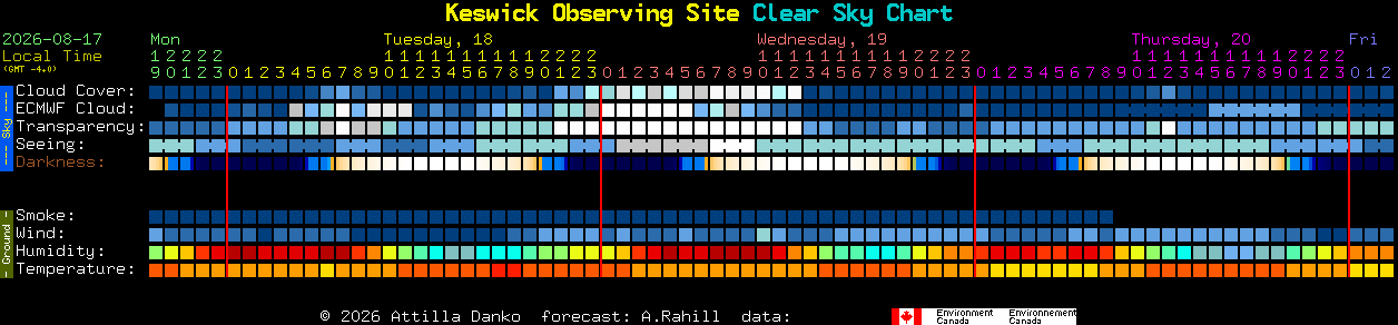 Current forecast for Keswick Observing Site Clear Sky Chart