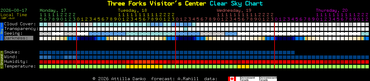 Current forecast for Three Forks Visitor's Center Clear Sky Chart