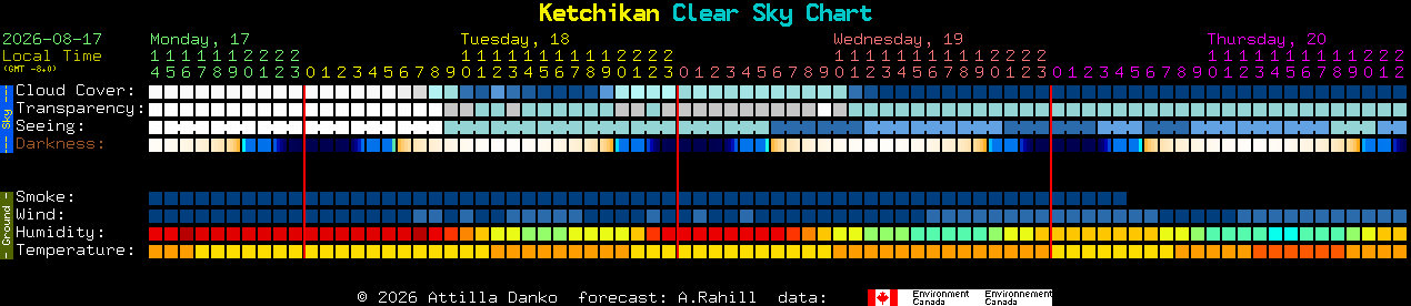 Current forecast for Ketchikan Clear Sky Chart