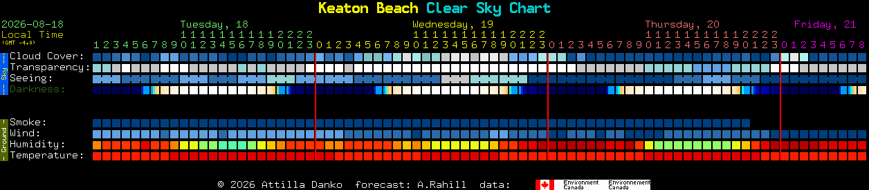 Current forecast for Keaton Beach Clear Sky Chart
