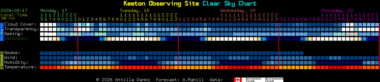 Current forecast for Keeton Observing Site Clear Sky Chart