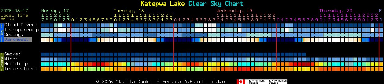 Current forecast for Katepwa Lake Clear Sky Chart