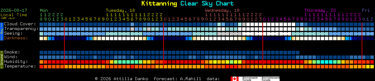 Current forecast for Kittanning Clear Sky Chart