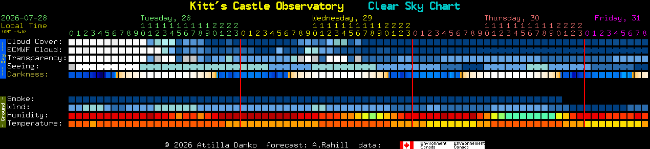 Current forecast for Kitt's Castle Observatory Clear Sky Chart