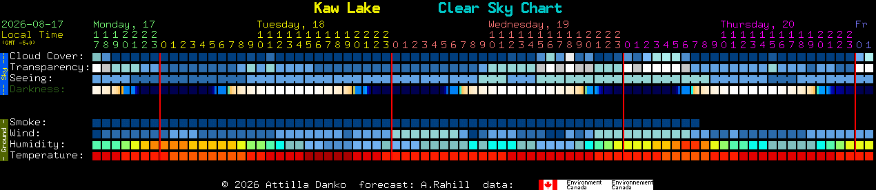 Current forecast for Kaw Lake Clear Sky Chart