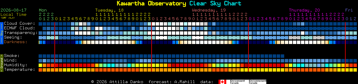 Current forecast for Kawartha Observatory Clear Sky Chart