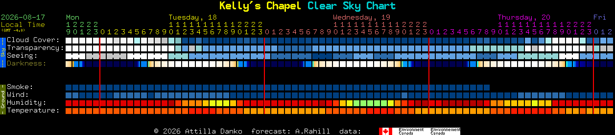 Current forecast for Kelly's Chapel Clear Sky Chart