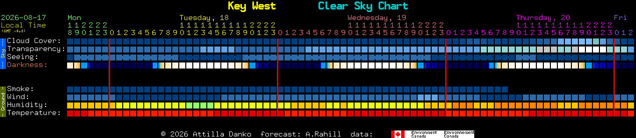 Current forecast for Key West Clear Sky Chart