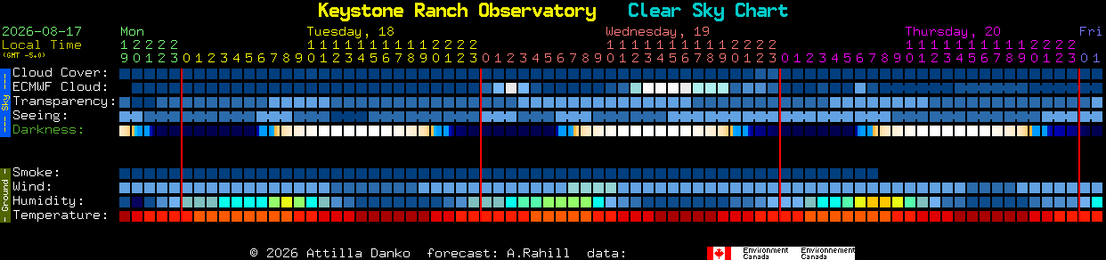 Current forecast for Keystone Ranch Observatory Clear Sky Chart