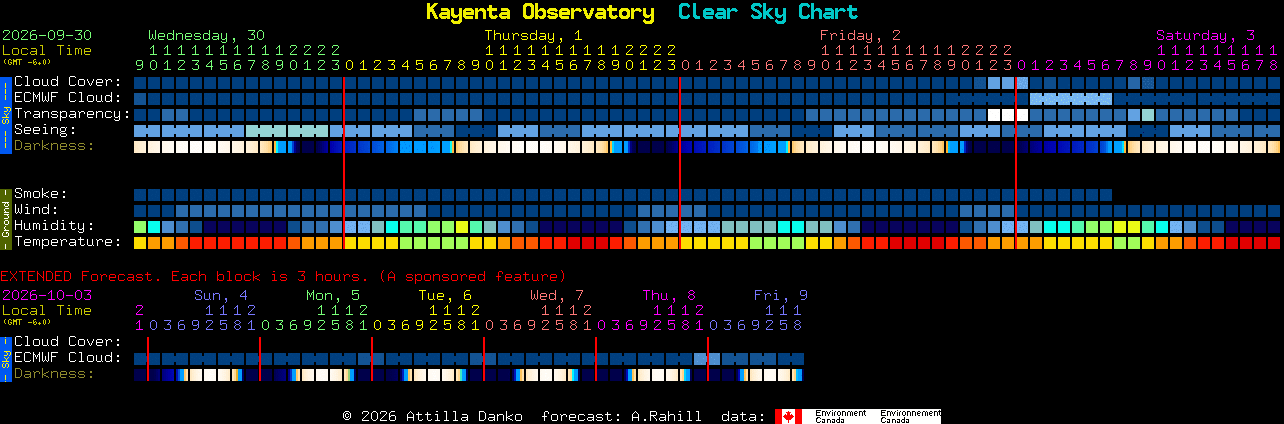 Current forecast for Kayenta Observatory Clear Sky Chart