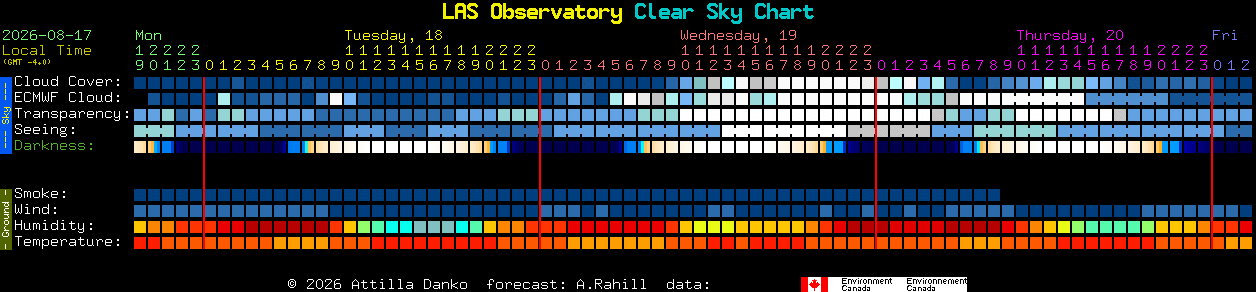 Current forecast for LAS Observatory Clear Sky Chart