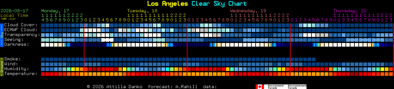 Current forecast for Los Angeles Clear Sky Chart