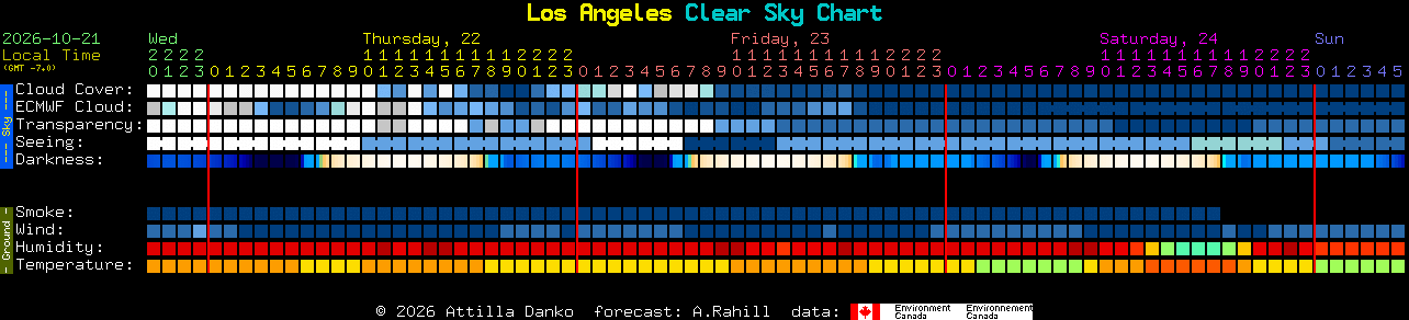 Current forecast for Los Angeles Clear Sky Chart