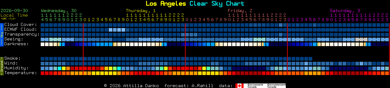 Current forecast for Los Angeles Clear Sky Chart
