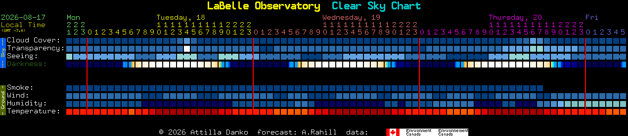 Current forecast for LaBelle Observatory Clear Sky Chart