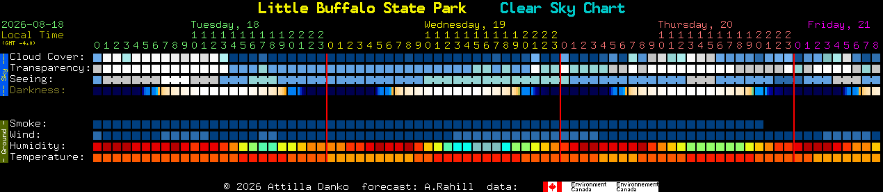 Current forecast for Little Buffalo State Park Clear Sky Chart
