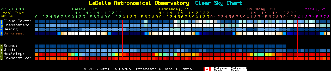 Current forecast for LaBelle Astronomical Observatory Clear Sky Chart
