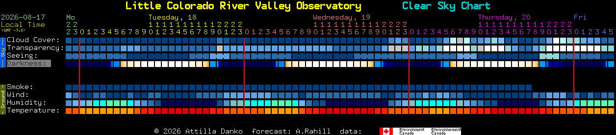Current forecast for Little Colorado River Valley Observatory Clear Sky Chart