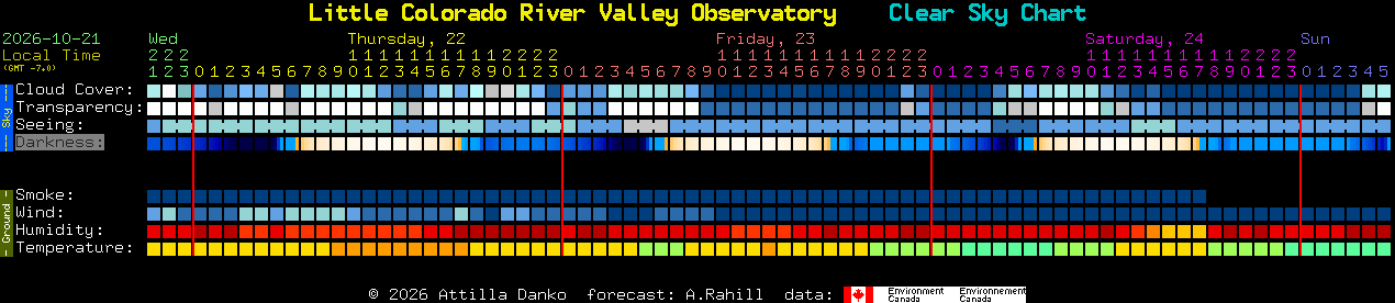 Current forecast for Little Colorado River Valley Observatory Clear Sky Chart