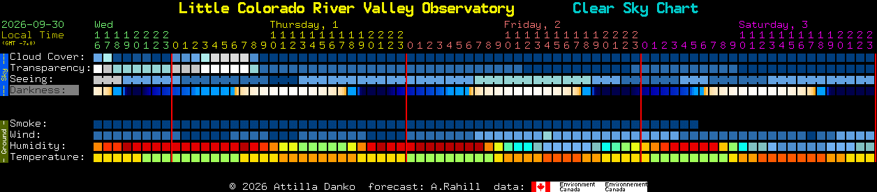 Current forecast for Little Colorado River Valley Observatory Clear Sky Chart