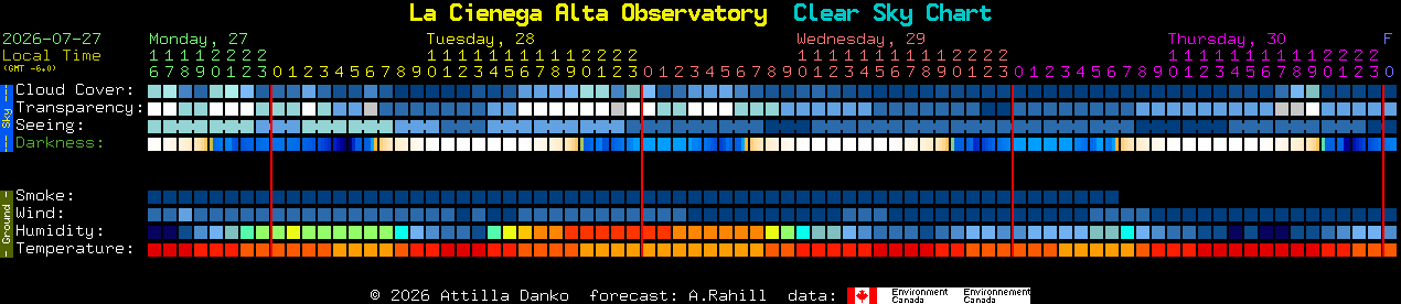 Current forecast for La Cienega Alta Observatory Clear Sky Chart