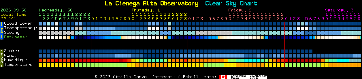 Current forecast for La Cienega Alta Observatory Clear Sky Chart