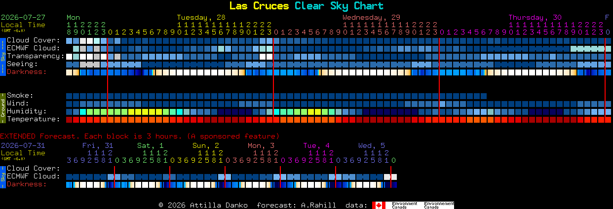 Current forecast for Las Cruces Clear Sky Chart