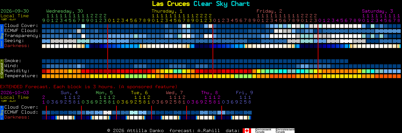 Current forecast for Las Cruces Clear Sky Chart
