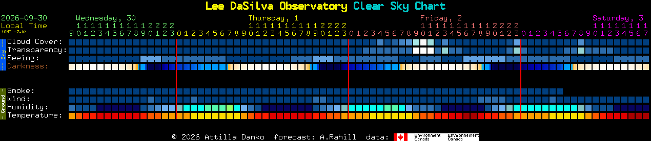 Current forecast for Lee DaSilva Observatory Clear Sky Chart