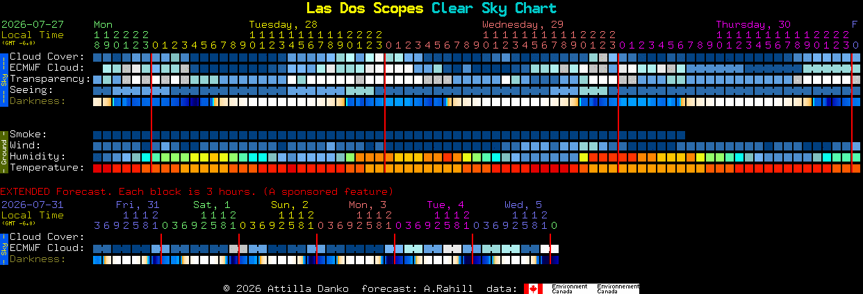 Current forecast for Las Dos Scopes Clear Sky Chart