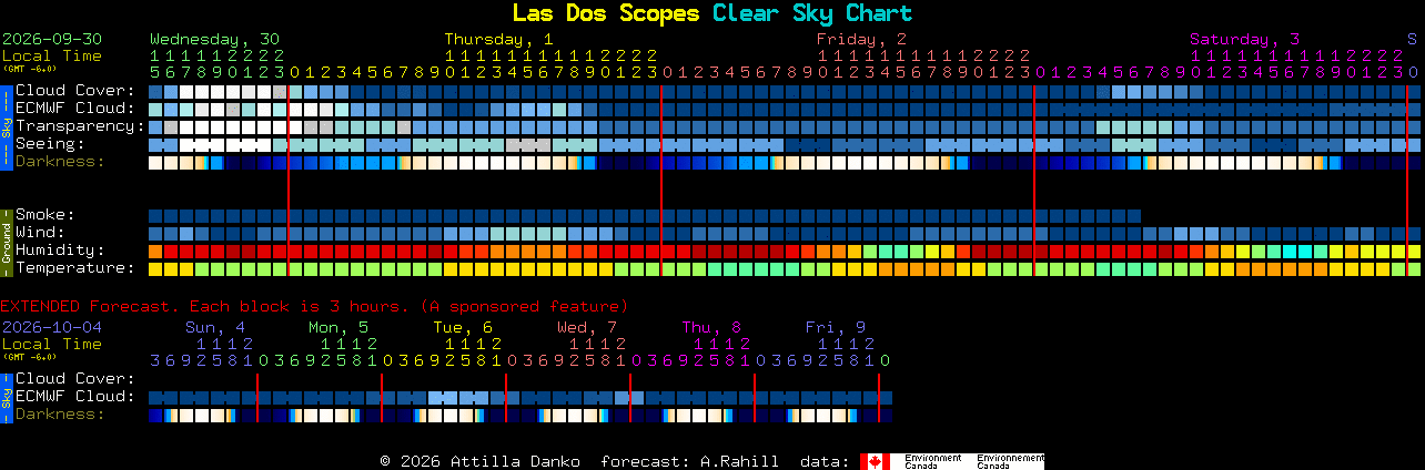 Current forecast for Las Dos Scopes Clear Sky Chart